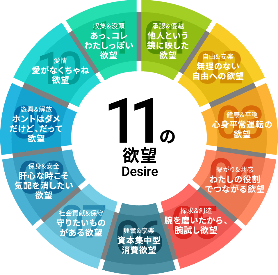 11の欲望（Desire）