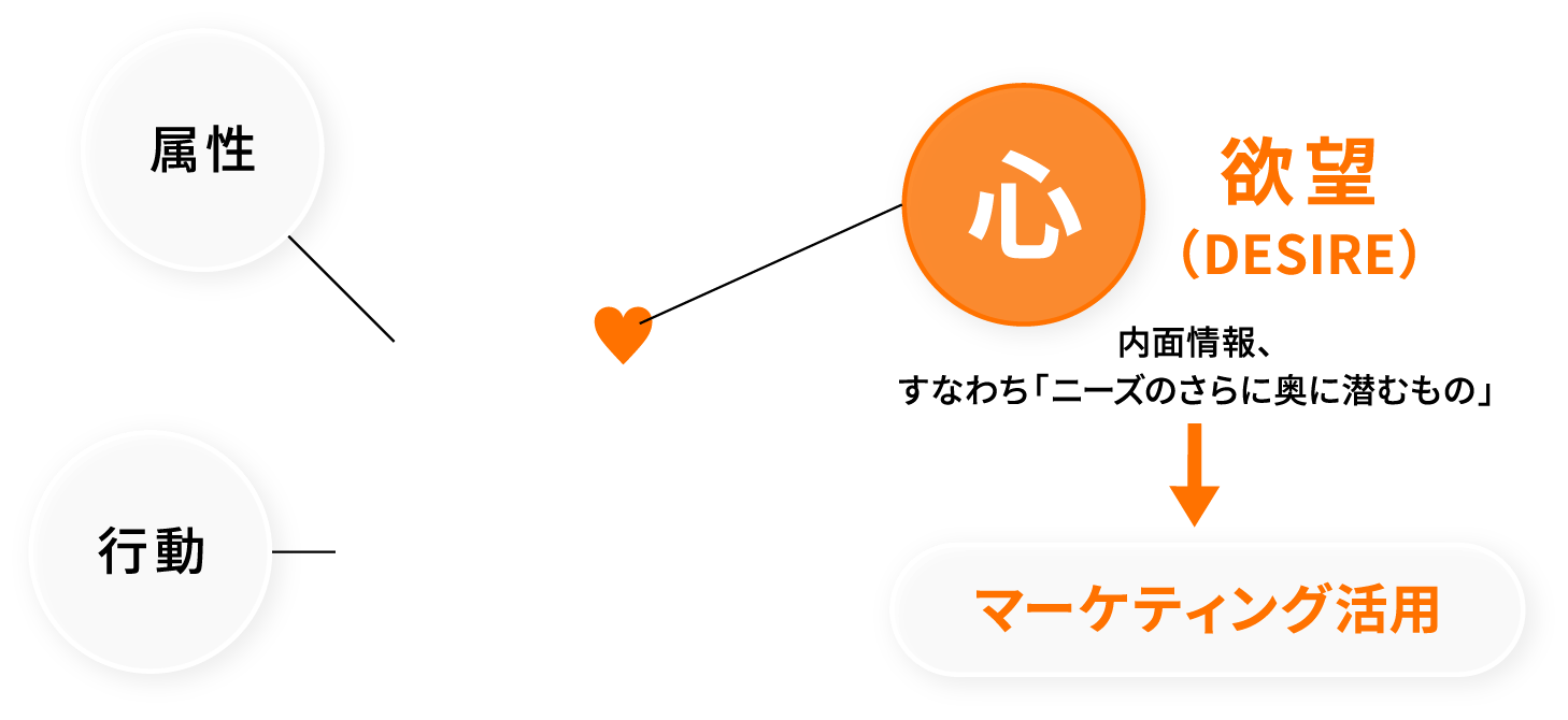 [属性] [行動] [心]欲望（DESIRE）　内面情報、すなわち「ニーズのさらに奥に潜むもの」→[マーケティング活用]