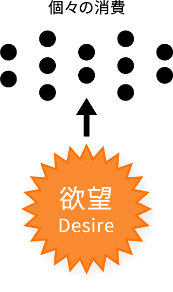 個々の消費←欲望(Desire)